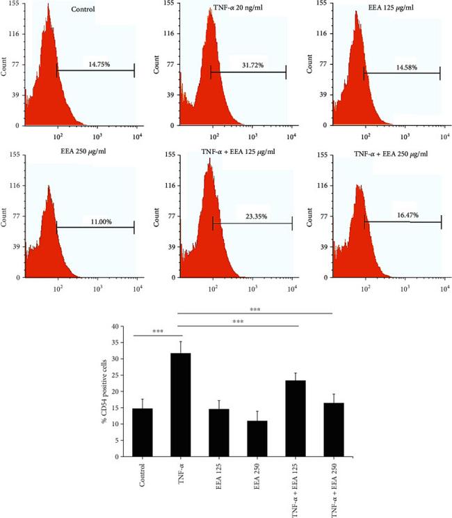 CD54 (ICAM-1) Antibody in Flow Cytometry (Flow)