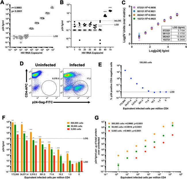 CD4 Antibody in Flow Cytometry (Flow)