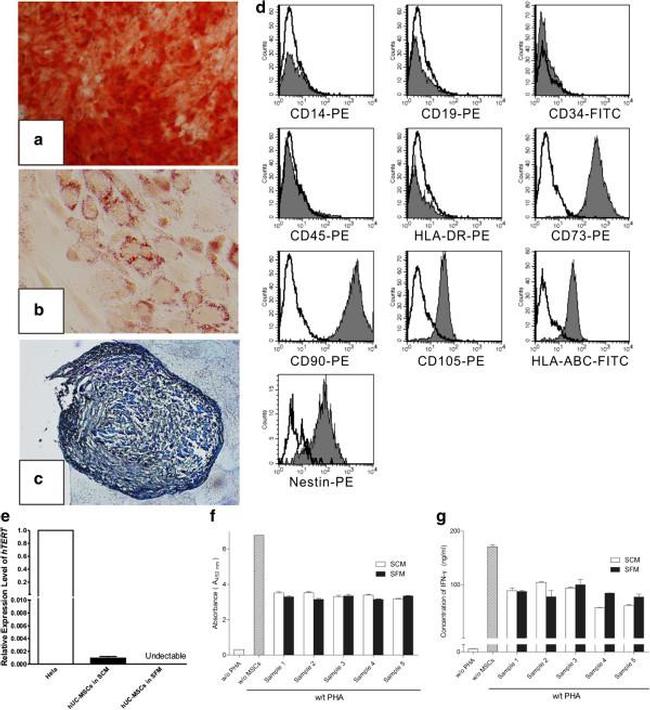 CD14 Antibody in Flow Cytometry (Flow)