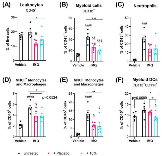 CD11b Antibody in Flow Cytometry (Flow)