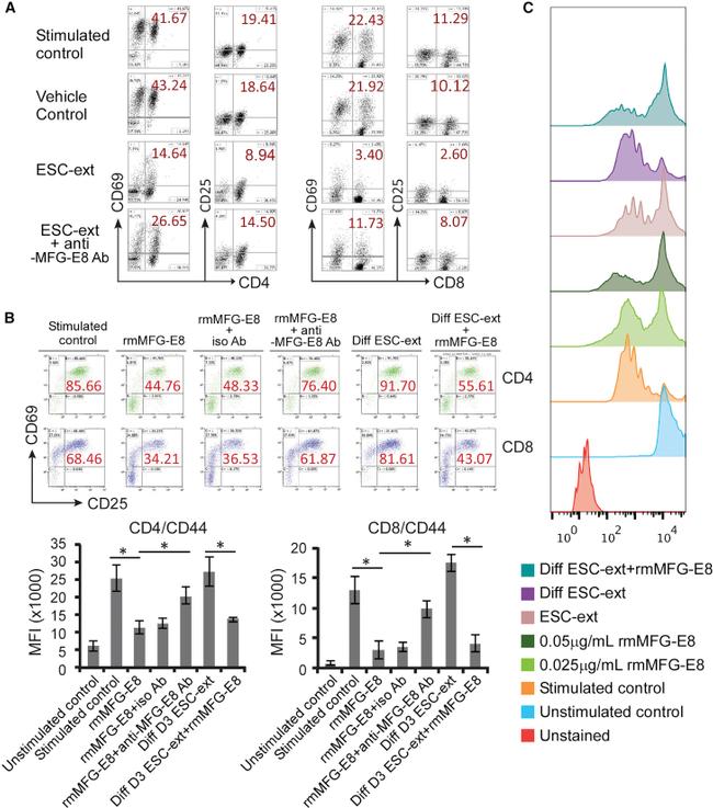 CD8a Antibody in Flow Cytometry (Flow)