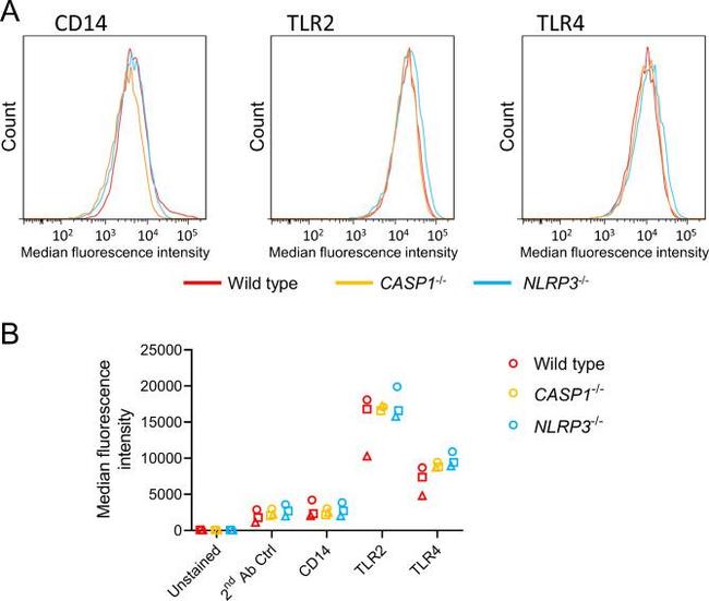 CD282 (TLR2) Antibody in Flow Cytometry (Flow)