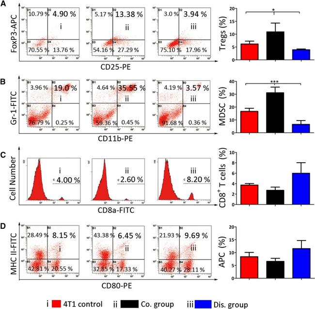 CD8a Antibody in Flow Cytometry (Flow)