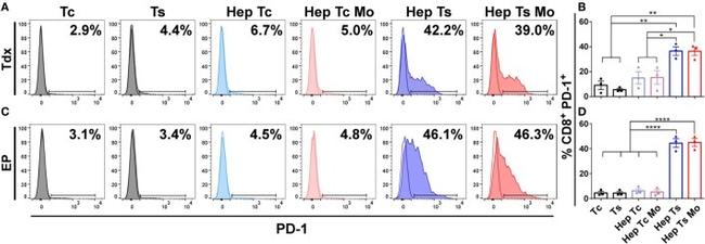 CD279 (PD-1) Antibody in Flow Cytometry (Flow)