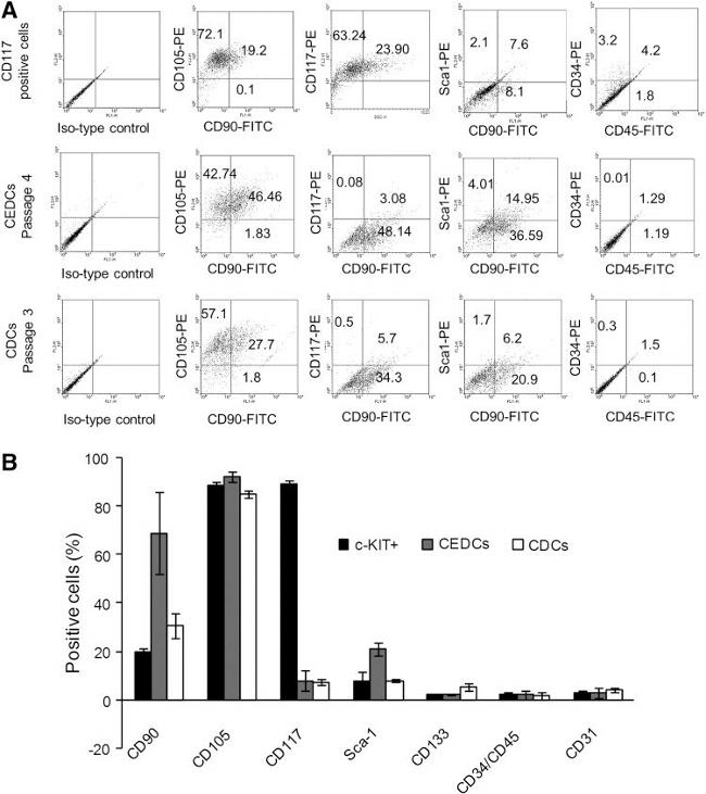 Ly-6A/E (Sca-1) Antibody in Flow Cytometry (Flow)