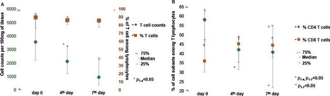 CD4 Antibody in Flow Cytometry (Flow)