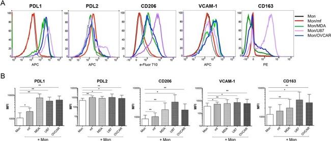 CD45 Antibody in Flow Cytometry (Flow)