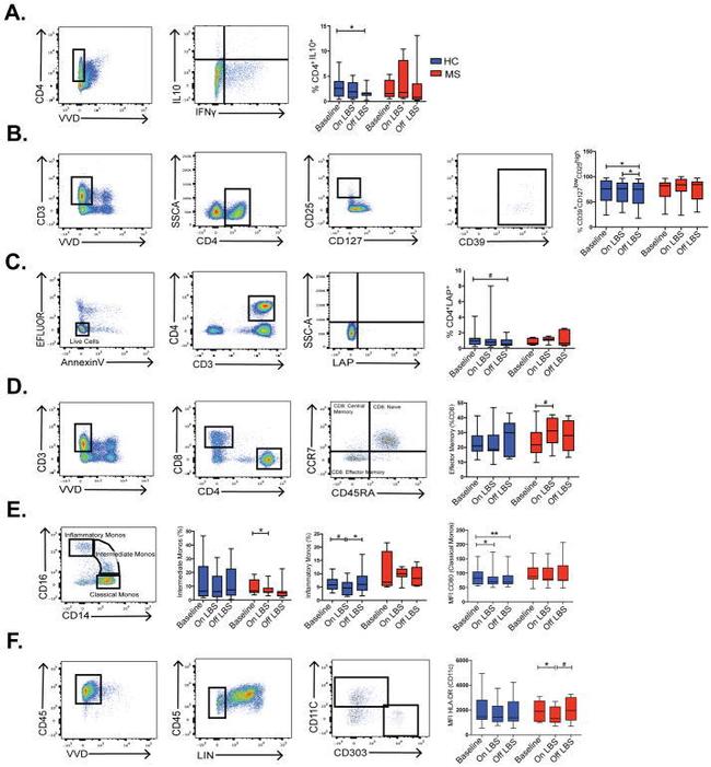 CD127 Antibody in Flow Cytometry (Flow)