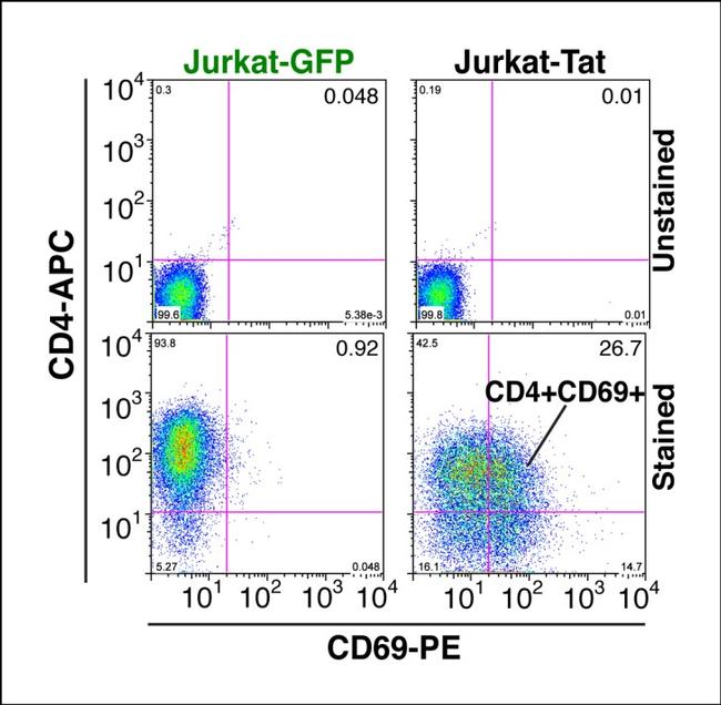 CD4 Antibody in Flow Cytometry (Flow)