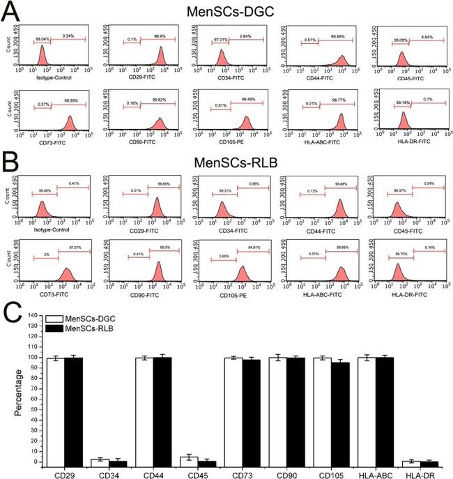 CD105 (Endoglin) Antibody in Flow Cytometry (Flow)