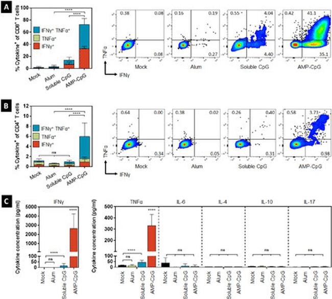 CD4 Antibody in Flow Cytometry (Flow)