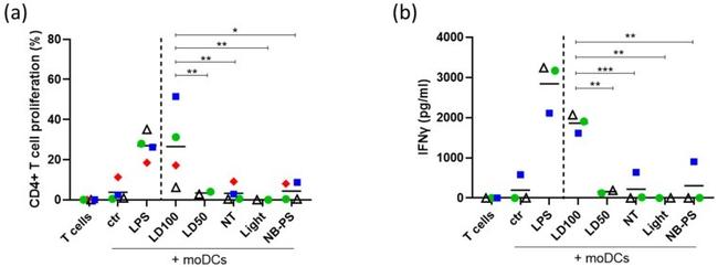 CD4 Antibody in Flow Cytometry (Flow)