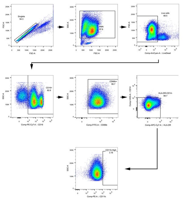 HLA-DR Antibody in Flow Cytometry (Flow)