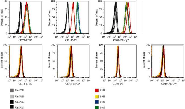 CD105 (Endoglin) Antibody in Flow Cytometry (Flow)