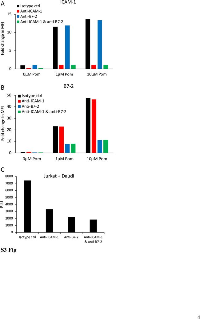 CD54 (ICAM-1) Antibody in Flow Cytometry (Flow)